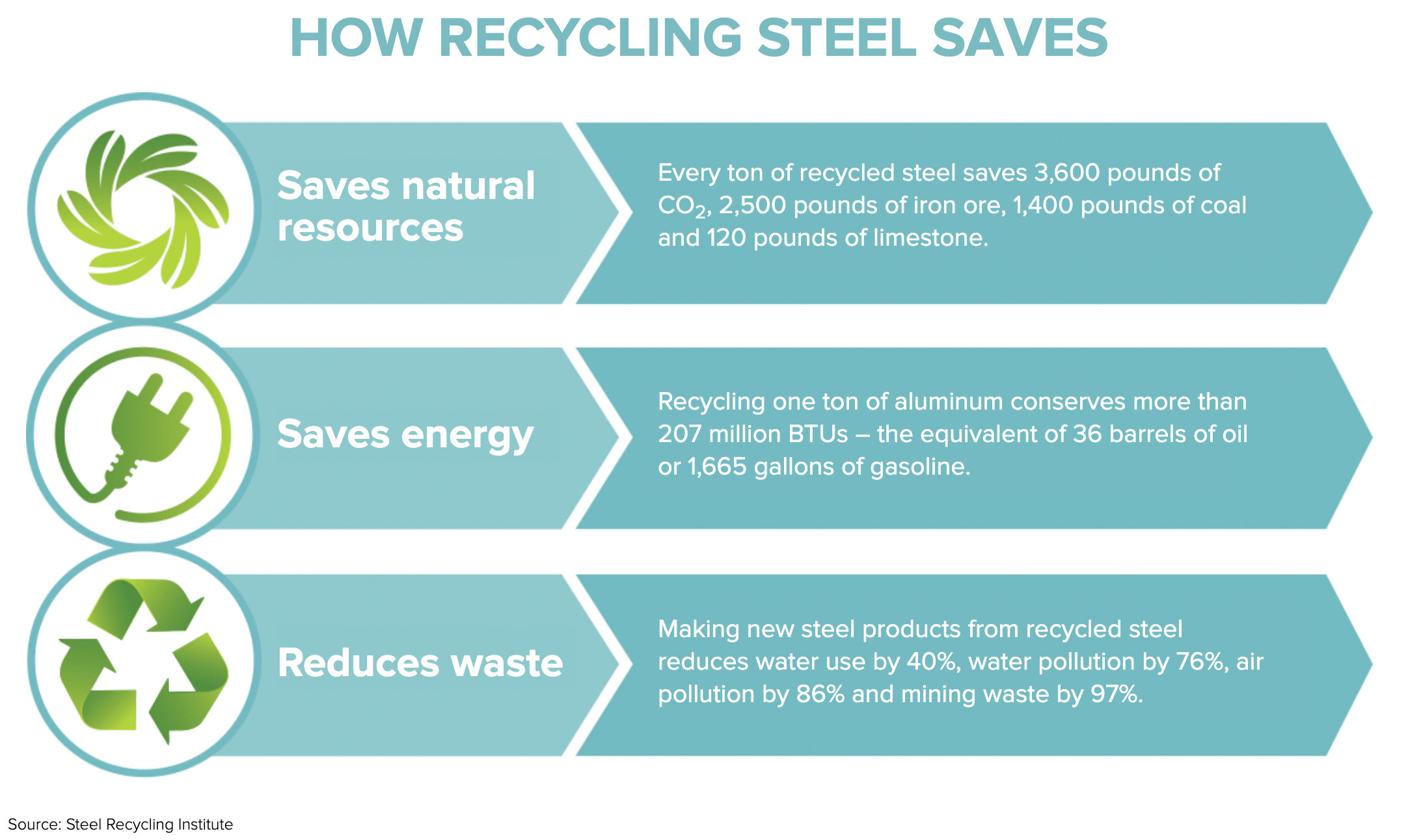 how recycling saves